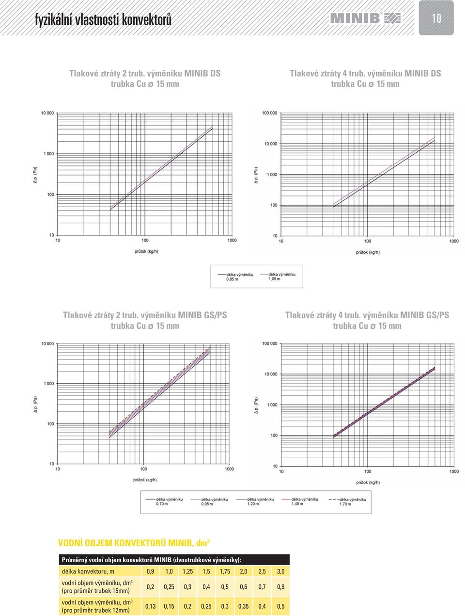 výměníku MINIB GS/PS trubka Cu ø 15 mm VODNÍ OBJEM KONVEKTORŮ MINIB, dm 3 Průměrný vodní objem konvektorů MINIB (dvoutrubkové výměníky): délka