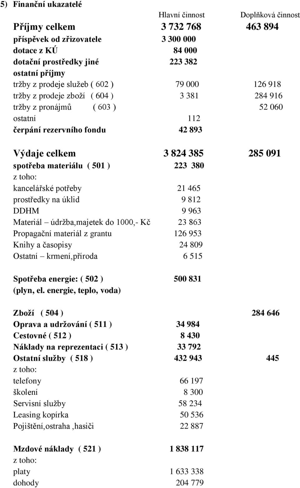 materiálu ( 501 ) 223 380 kancelářské potřeby 21 465 prostředky na úklid 9 812 DDHM 9 963 Materiál údržba,majetek do 1000,- Kč 23 863 Propagační materiál z grantu 126 953 Knihy a časopisy 24 809