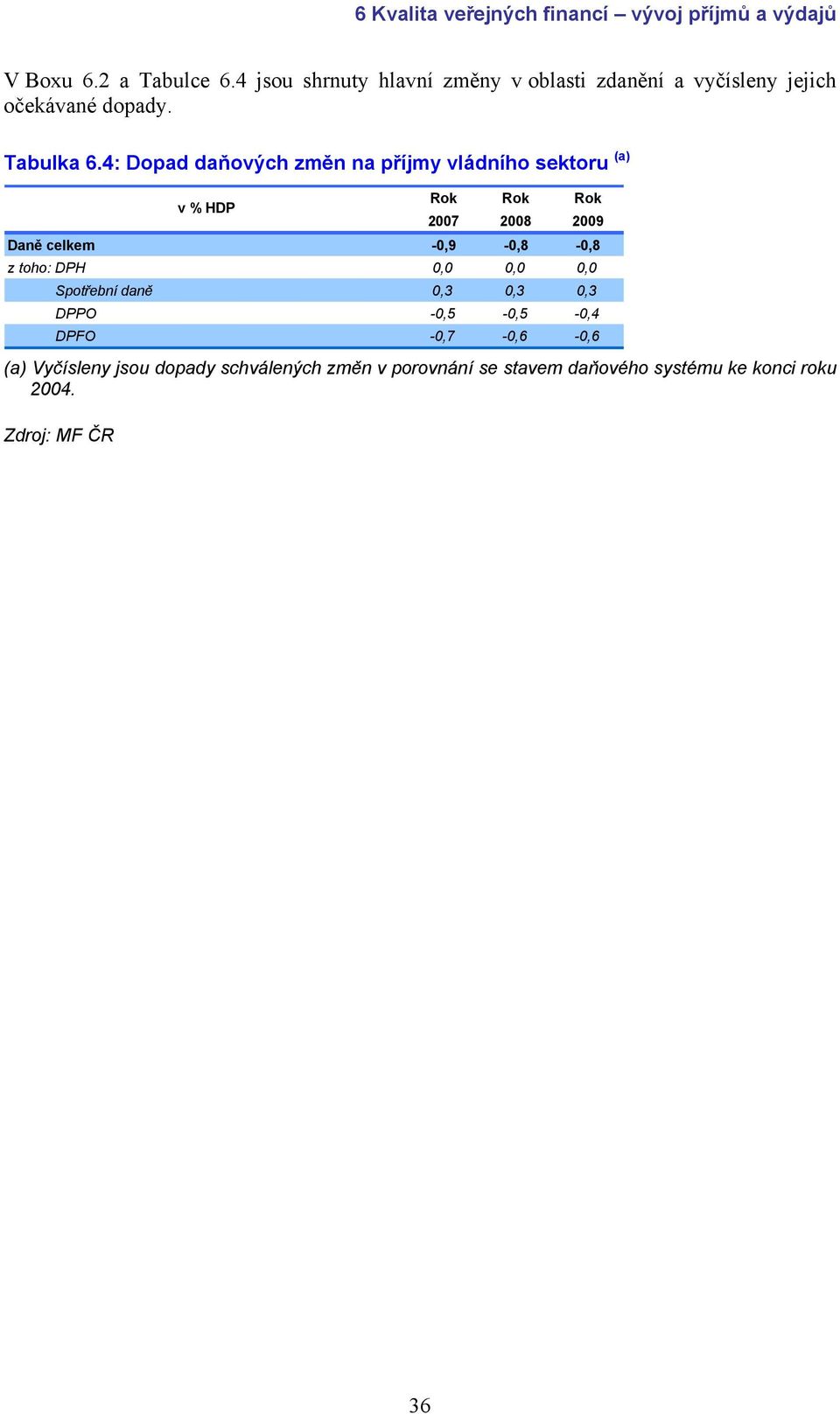 4: Dopad daňových změn na příjmy vládního sektoru (a) v % HDP Rok Rok Rok 2007 2008 2009 Daně celkem