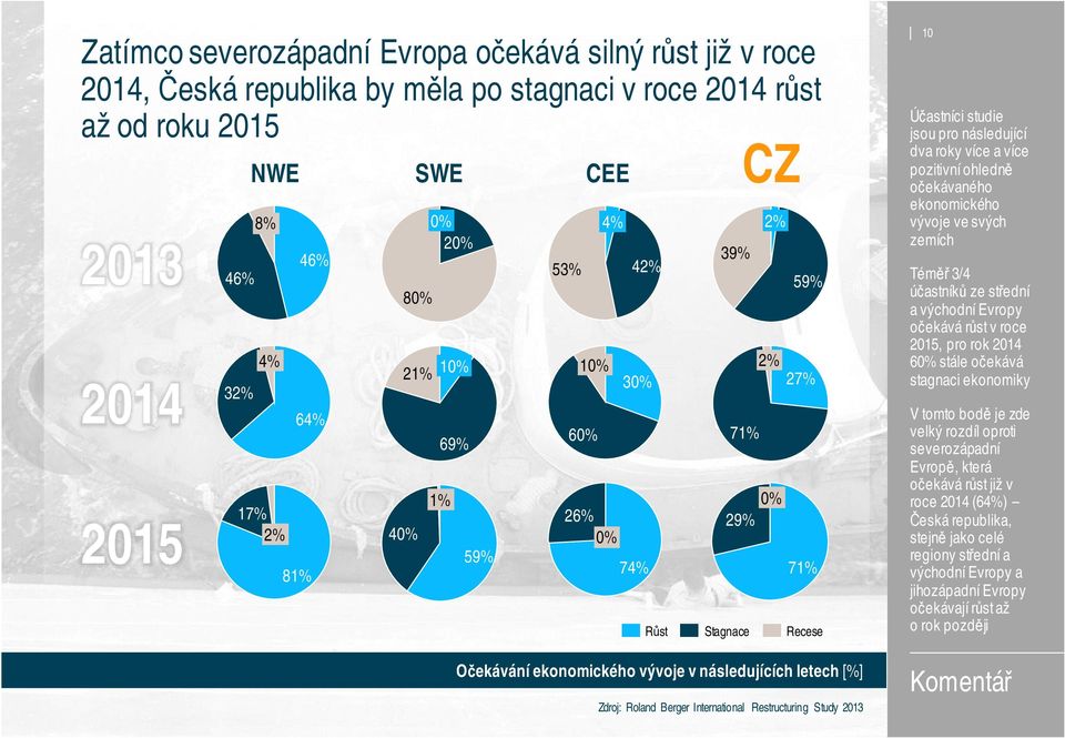 jsou pro následující dva roky více a více pozitivní ohledně očekávaného ekonomického vývoje ve svých zemích Téměř 3/4 účastníků ze střední a východní Evropy očekává růst v roce 2015, pro rok 2014 60%