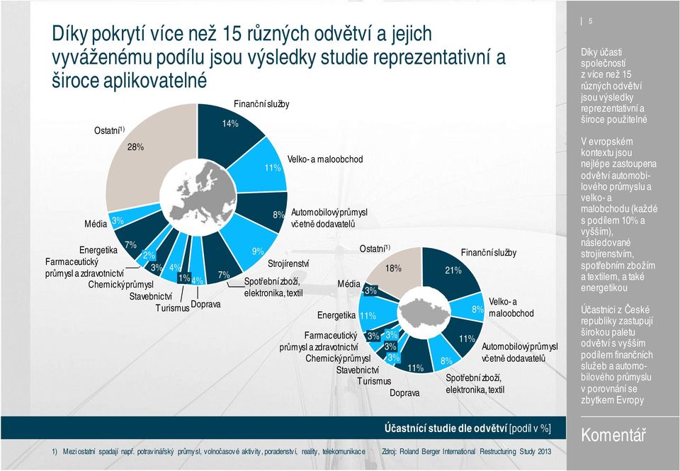 průmysl včetně dodavatelů Energetika Ostatní 1) Média 3% 11% 18% Farmaceutický 3% 3% průmysl a zdravotnictví 3% Chemický průmysl 3% Stavebnictví 11% Turismus Doprava 21% 8% Finanční služby 11% 8%