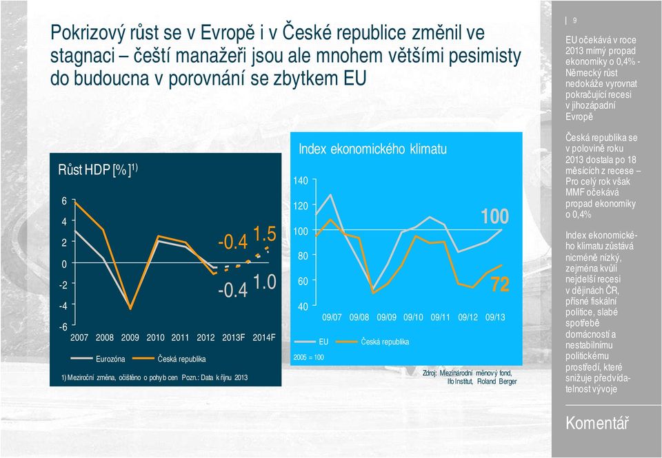 5 0-2 -0.4 1.0-4 -6 2007 2008 2009 2010 2011 2012 2013F 2014F Eurozóna Česká republika 1) Meziroční změna, očištěno o pohyb cen Pozn.