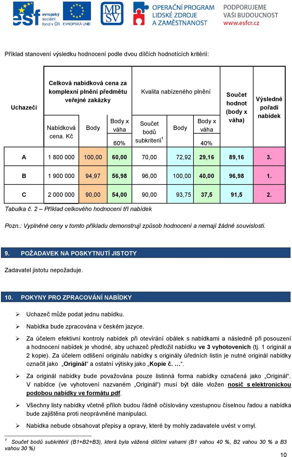 B 1 900 000 94,97 56,98 96,00 100,00 40,00 96,98 1. C 2 000 000 90,00 54,00 90,00 93,75 37,5 91,5 2. Tabulka č. 2 Příklad celkového hodnocení tří nabídek Pozn.
