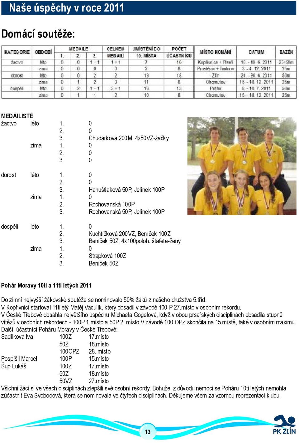 Beníček 50Z PohárMoravy10tia11tiletých2011 Dozimnínejvyššížákovské soutěže senominovalo50% žáků znašehodružstva 5.tříd. VKopřivnici startoval11tiletý MatějVaculík,kterýobsadilvzávodě 100 P27.