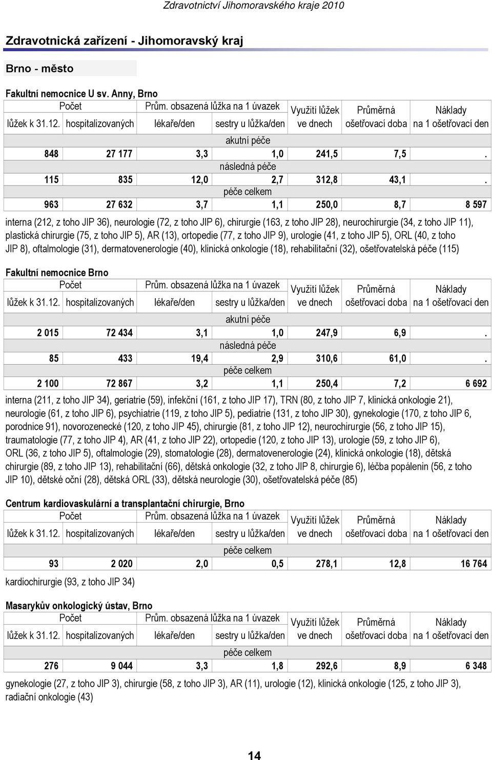 5), AR (13), ortopedie (77, z toho JIP 9), urologie (41, z toho JIP 5), ORL (40, z toho JIP 8), oftalmologie (31), dermatovenerologie (40), klinická onkologie (18), rehabilitační (32), ošetřovatelská