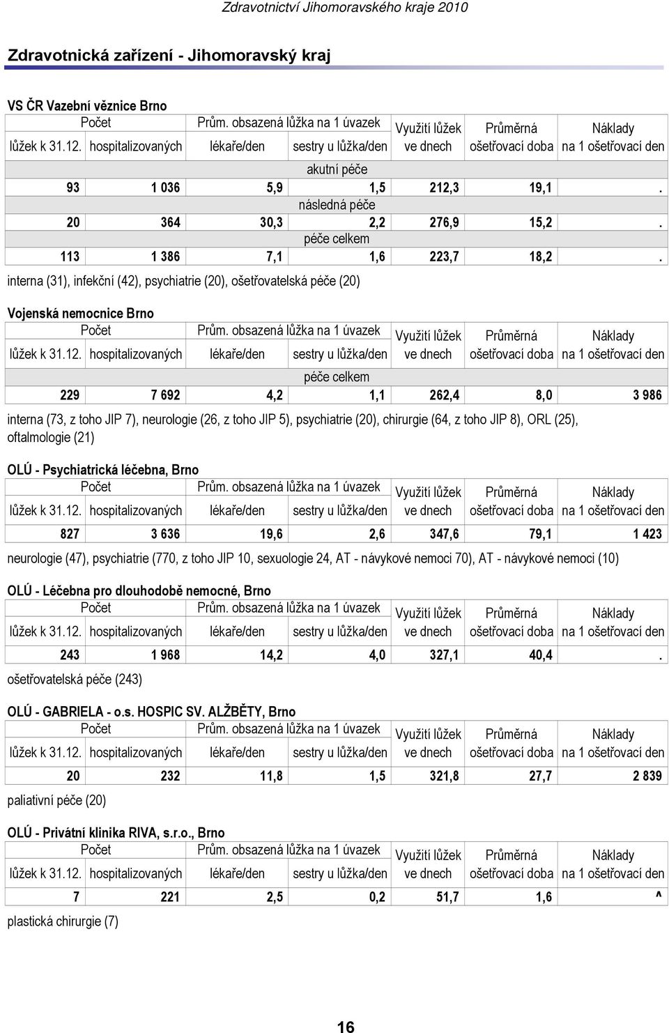 psychiatrie (20), chirurgie (64, z toho JIP 8), ORL (25), oftalmologie (21) OLÚ - Psychiatrická léčebna, Brno 827 3 636 19,6 2,6 347,6 79,1 1 423 neurologie (47), psychiatrie (770, z toho JIP 10,