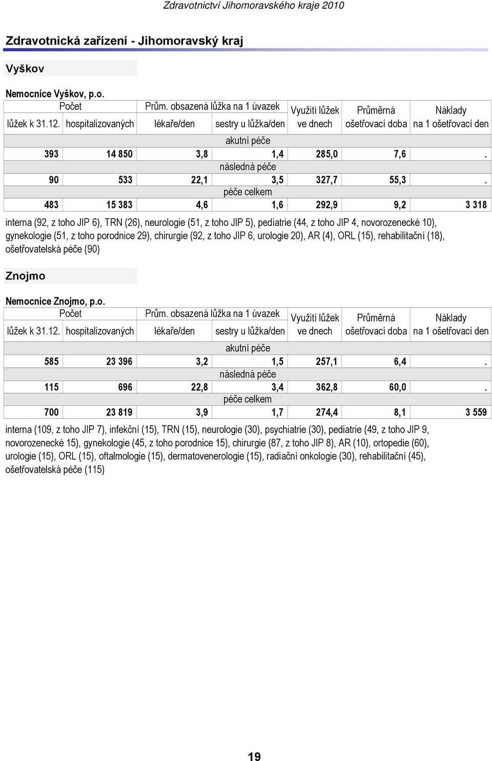 483 15 383 4,6 1,6 292,9 9,2 3 318 interna (92, z toho JIP 6), TRN (26), neurologie (51, z toho JIP 5), pediatrie (44, z toho JIP 4, novorozenecké 10), gynekologie (51, z toho porodnice 29),