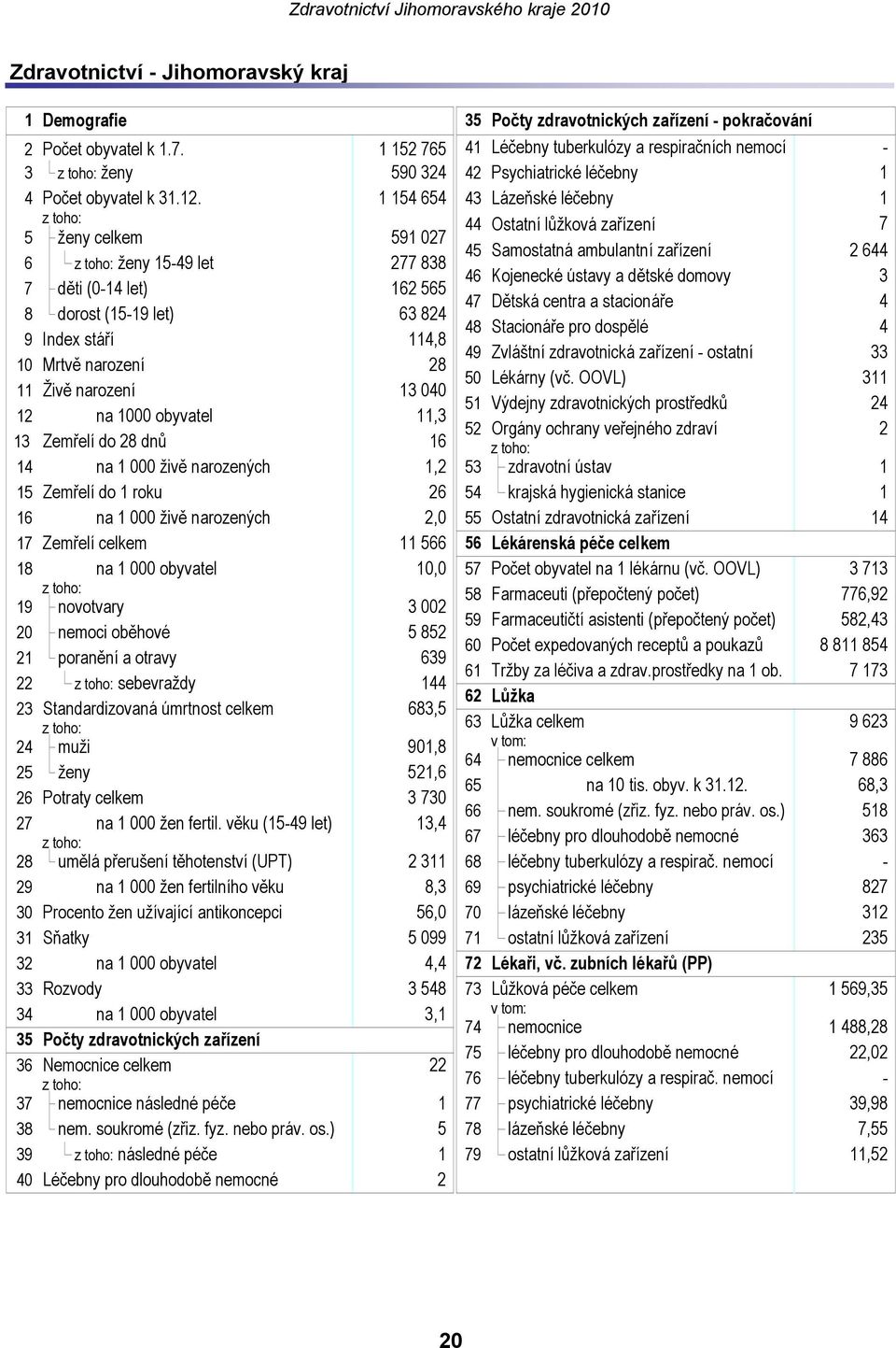 11,3 13 Zemřelí do 28 dnů 16 14 na 1 000 živě narozených 1,2 15 Zemřelí do 1 roku 26 16 na 1 000 živě narozených 2,0 17 Zemřelí celkem 11 566 18 na 1 000 obyvatel 10,0 19 novotvary 3 002 20 nemoci