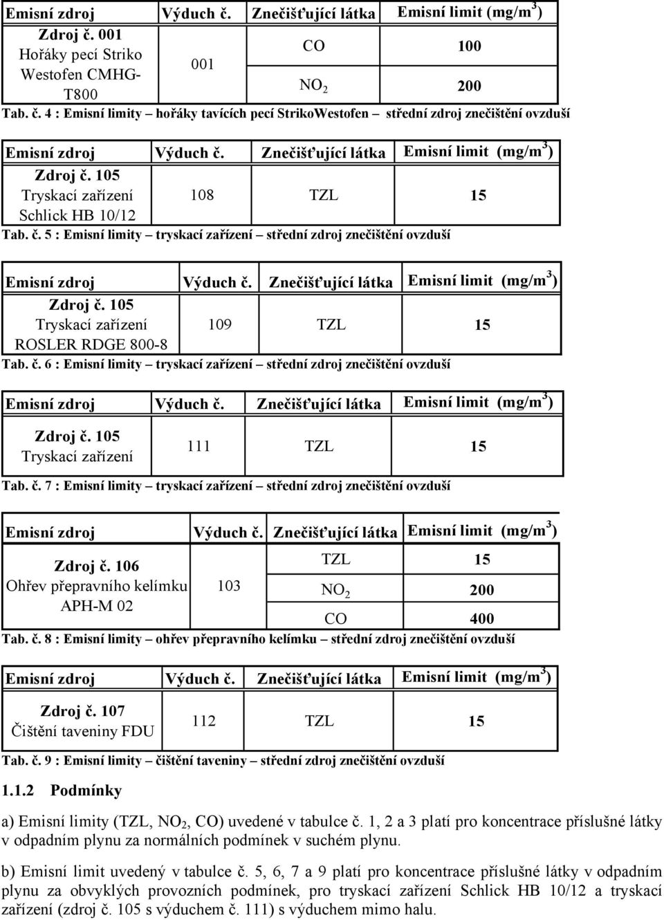 105 Tryskací zařízení 111 TZL 15 Tab. č. 7 : Emisní limity tryskací zařízení střední zdroj znečištění ovzduší Zdroj č. 106 TZL 15 Ohřev přepravního kelímku 103 O 2 200 APH-M 02 CO 400 Tab. č. 8 : Emisní limity ohřev přepravního kelímku střední zdroj znečištění ovzduší Zdroj č.