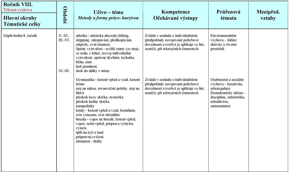 správné dýchání, technika běhu, start hod granátem skok do dálky z místa Zvládá v souladu s individuálními předpoklady osvojované pohybové dovednosti a tvořivě je aplikuje ve hře, soutěži, při