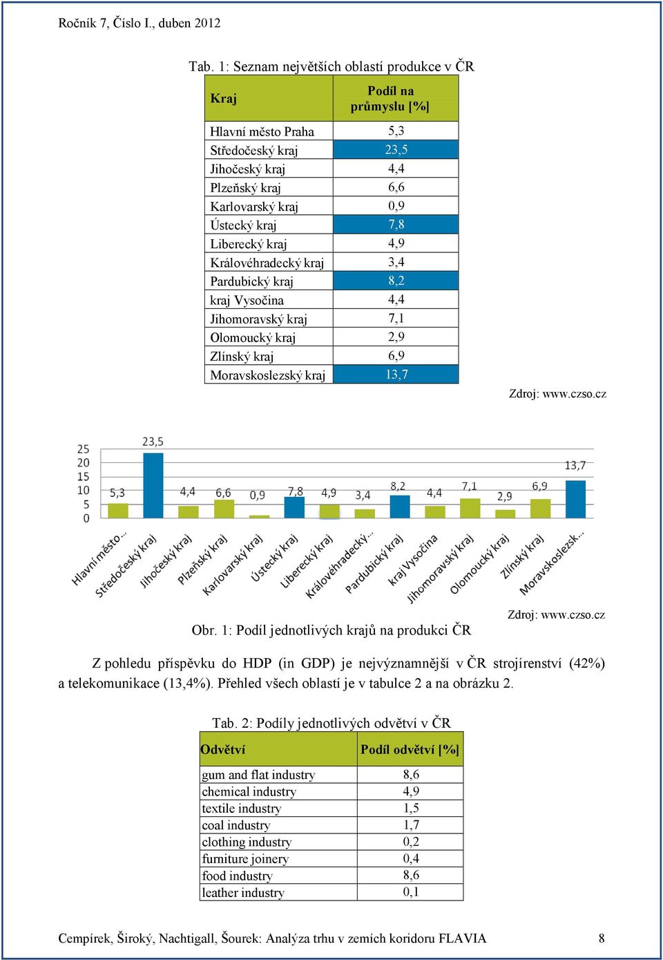 1: Podíl jednotlivých krajů na produkci ČR Z pohledu příspěvku do HDP (in GDP) je nejvýznamnější v ČR strojírenství (42%) a telekomunikace (13,4%). Přehled všech oblastí je v tabulce 2 a na obrázku 2.