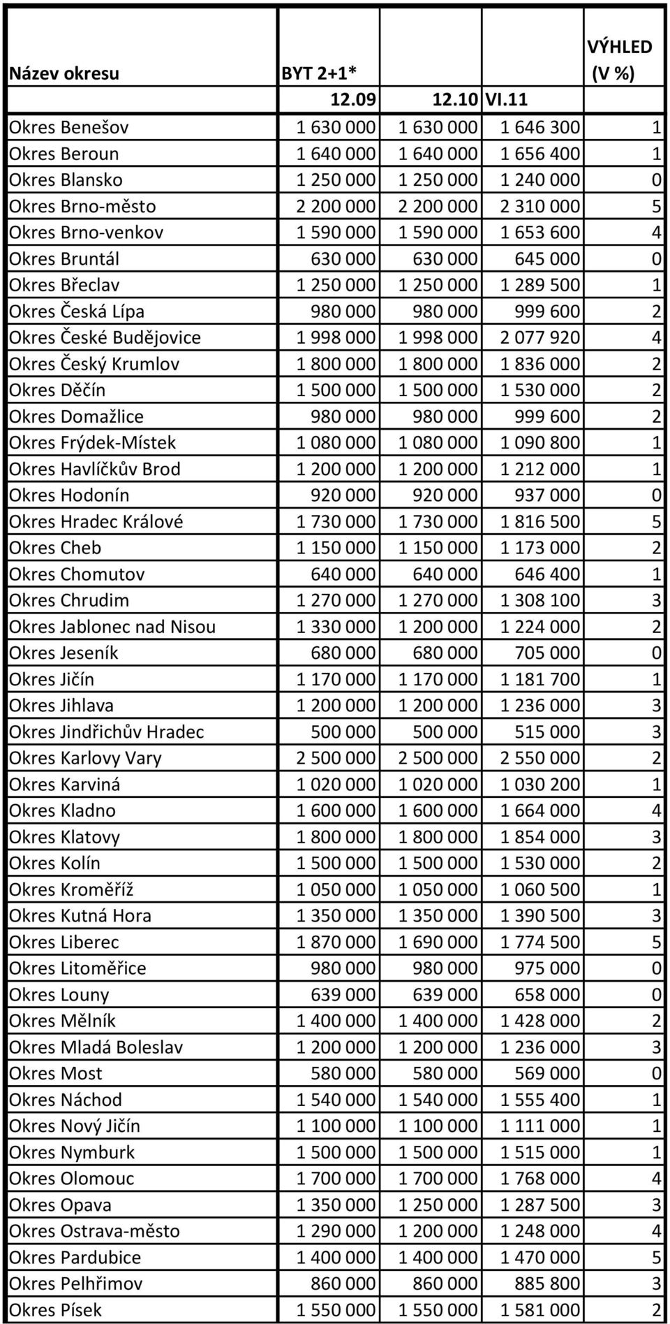 České Budějovice 1 998 000 1 998 000 2 077 920 4 Okres Český Krumlov 1 800 000 1 800 000 1 836 000 2 Okres Děčín 1 500 000 1 500 000 1 530 000 2 Okres Domažlice 980 000 980 000 999 600 2 Okres