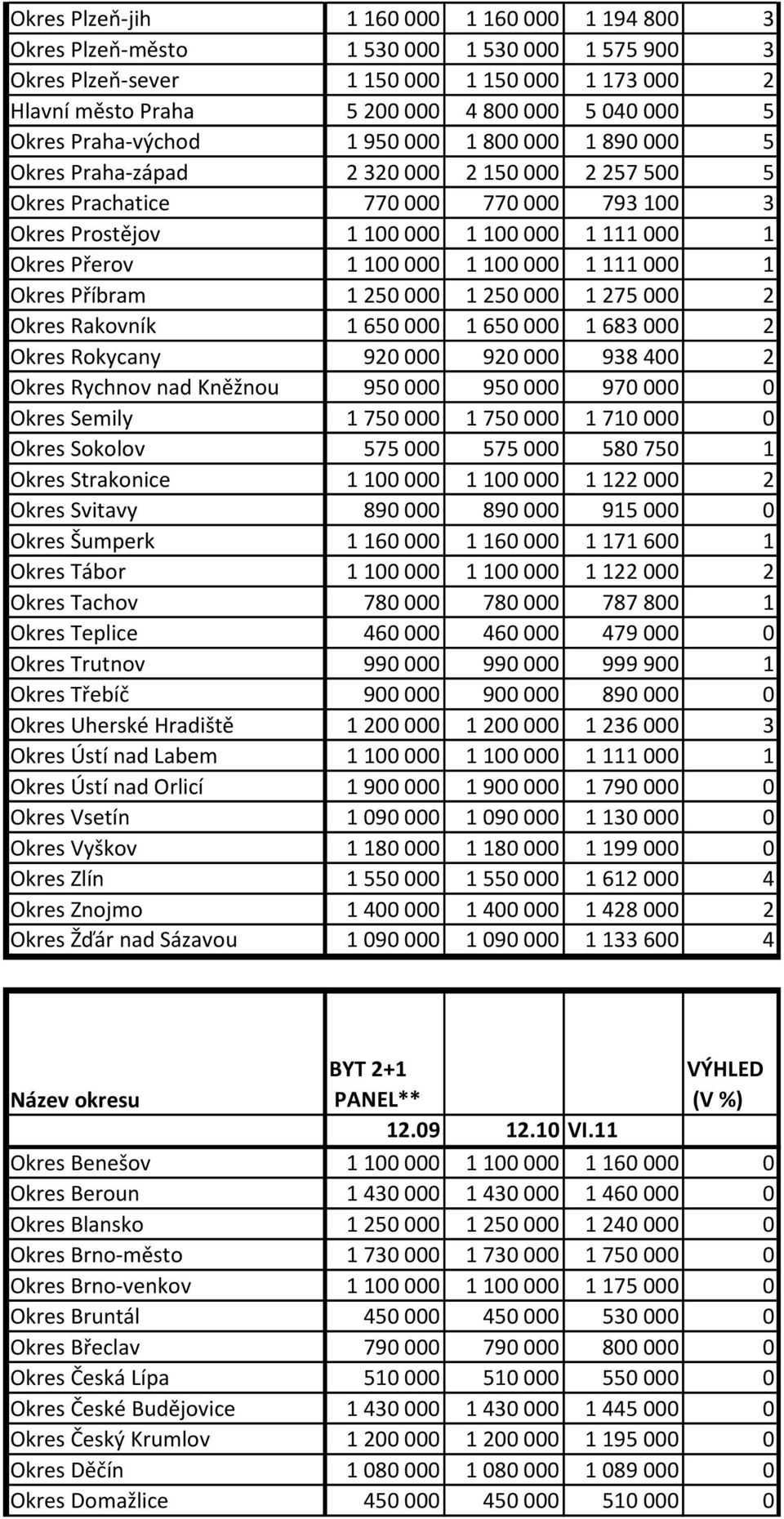 Přerov 1 100 000 1 100 000 1 111 000 1 Okres Příbram 1 250 000 1 250 000 1 275 000 2 Okres Rakovník 1 650 000 1 650 000 1 683 000 2 Okres Rokycany 920 000 920 000 938 400 2 Okres Rychnov nad Kněžnou