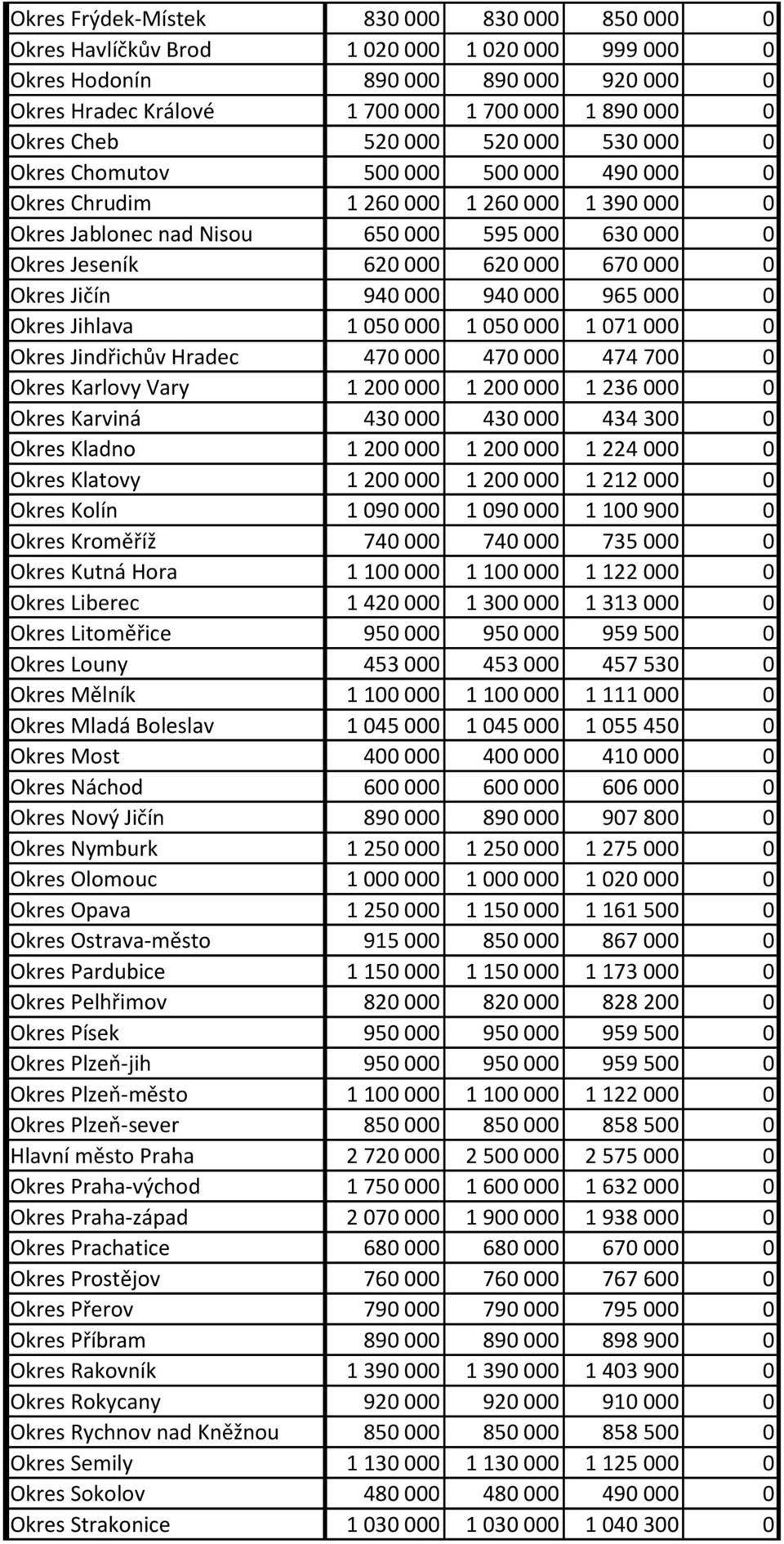 670 000 0 Okres Jičín 940 000 940 000 965 000 0 Okres Jihlava 1 050 000 1 050 000 1 071 000 0 Okres Jindřichův Hradec 470 000 470 000 474 700 0 Okres Karlovy Vary 1 200 000 1 200 000 1 236 000 0