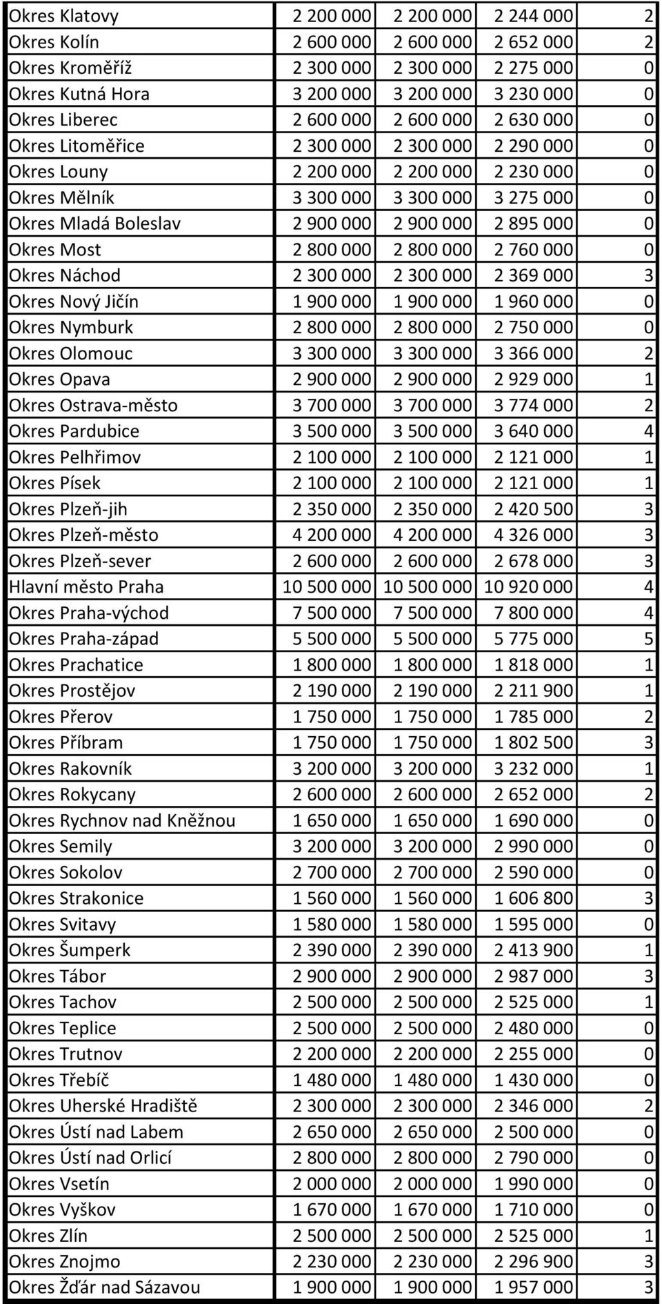 000 2 900 000 2 895 000 0 Okres Most 2 800 000 2 800 000 2 760 000 0 Okres Náchod 2 300 000 2 300 000 2 369 000 3 Okres Nový Jičín 1 900 000 1 900 000 1 960 000 0 Okres Nymburk 2 800 000 2 800 000 2