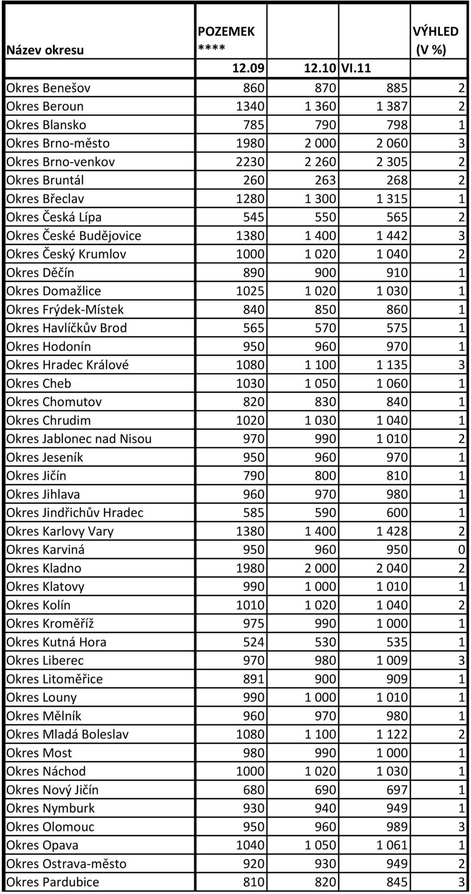 Domažlice 1025 1 020 1 030 1 Okres Frýdek-Místek 840 850 860 1 Okres Havlíčkův Brod 565 570 575 1 Okres Hodonín 950 960 970 1 Okres Hradec Králové 1080 1 100 1 135 3 Okres Cheb 1030 1 050 1 060 1