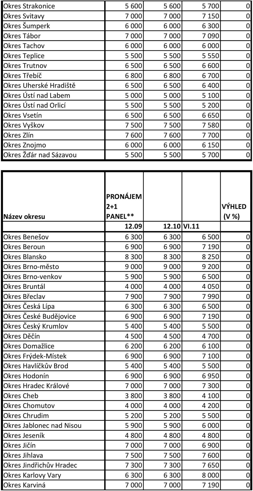 Okres Vsetín 6 500 6 500 6 650 0 Okres Vyškov 7 500 7 500 7 580 0 Okres Zlín 7 600 7 600 7 700 0 Okres Znojmo 6 000 6 000 6 150 0 Okres Žďár nad Sázavou 5 500 5 500 5 700 0 PRONÁJEM 2+1 PANEL** Název