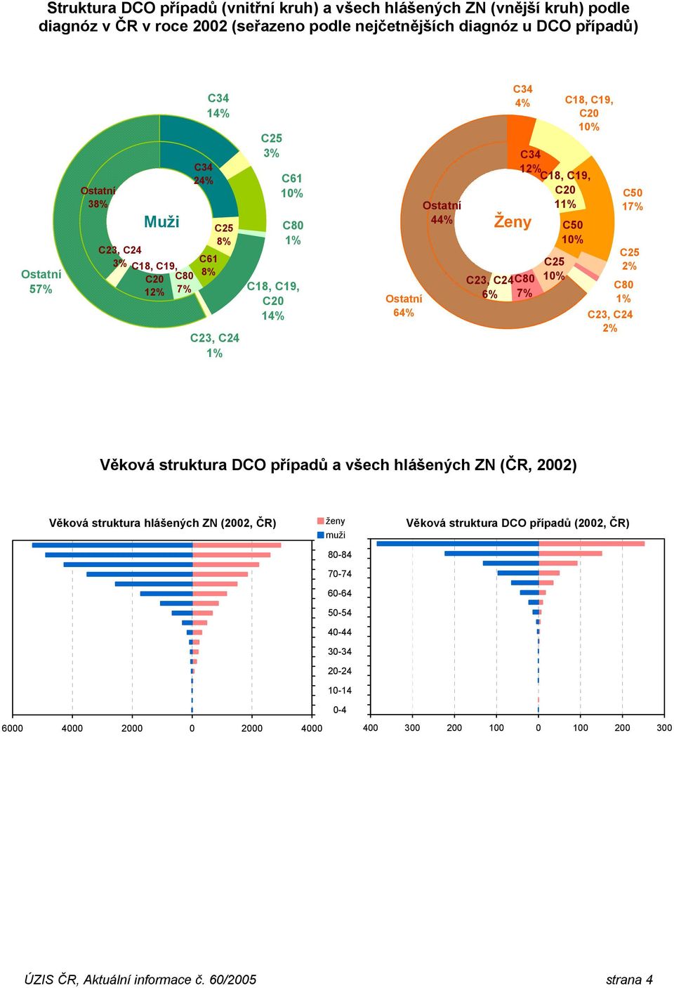 17% 2% C80 1% C23, C24 2% Věková struktura DCO případů a všech hlášených ZN (ČR, 2002) Věková struktura hlášených ZN (2002, ČR) 6000 4000 2000 0 2000 4000 ženy muži