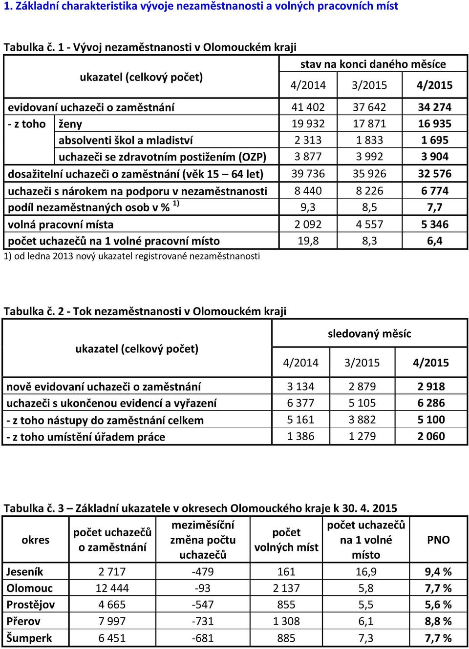 16 935 absolventi škol a mladiství 2 313 1 833 1 695 uchazeči se zdravotním postižením (OZP) 3 877 3 992 3 904 dosažitelní uchazeči o zaměstnání (věk 15 64 let) 39 736 35 926 32 576 uchazeči s