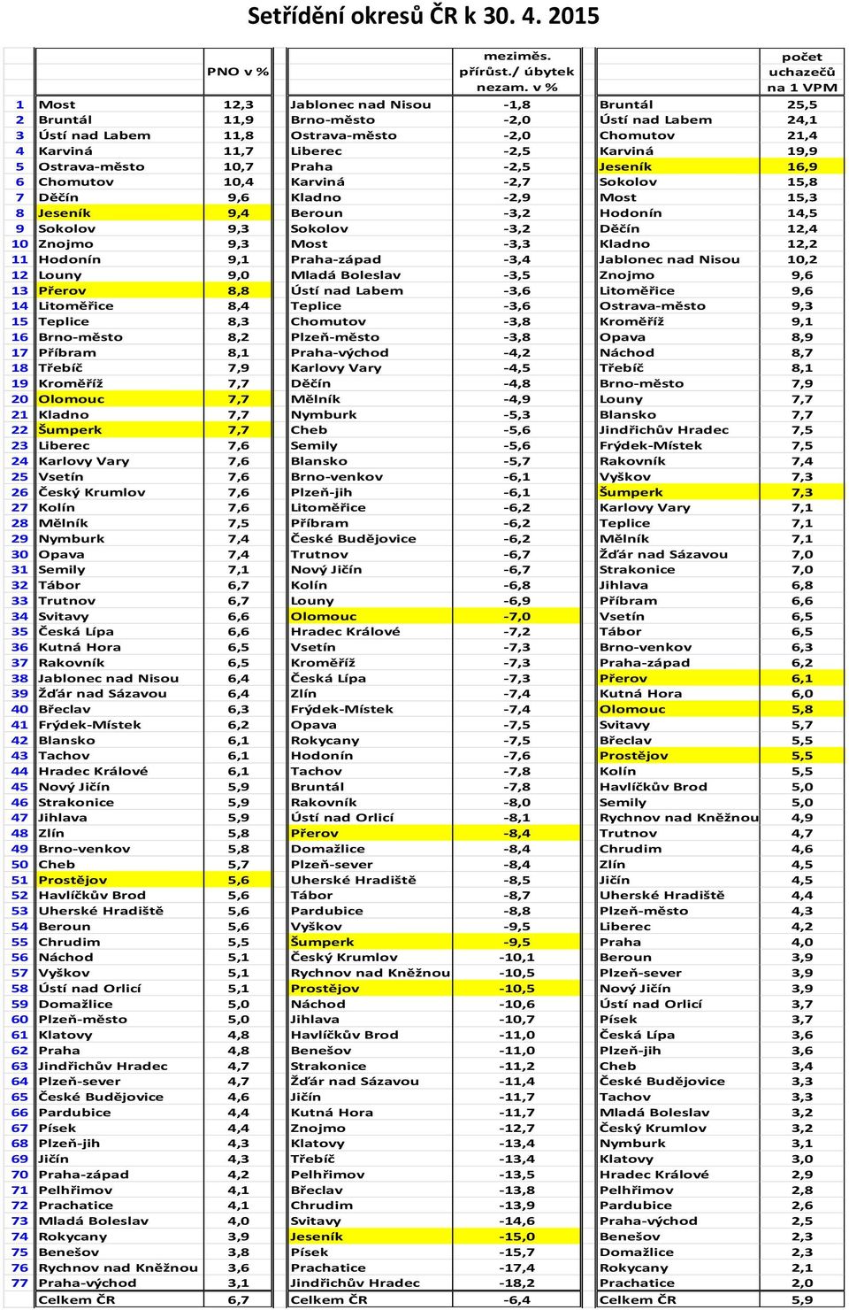 Liberec -2,5 Karviná 19,9 5 Ostrava-město 10,7 Praha -2,5 Jeseník 16,9 6 Chomutov 10,4 Karviná -2,7 Sokolov 15,8 7 Děčín 9,6 Kladno -2,9 Most 15,3 8 Jeseník 9,4 Beroun -3,2 Hodonín 14,5 9 Sokolov 9,3