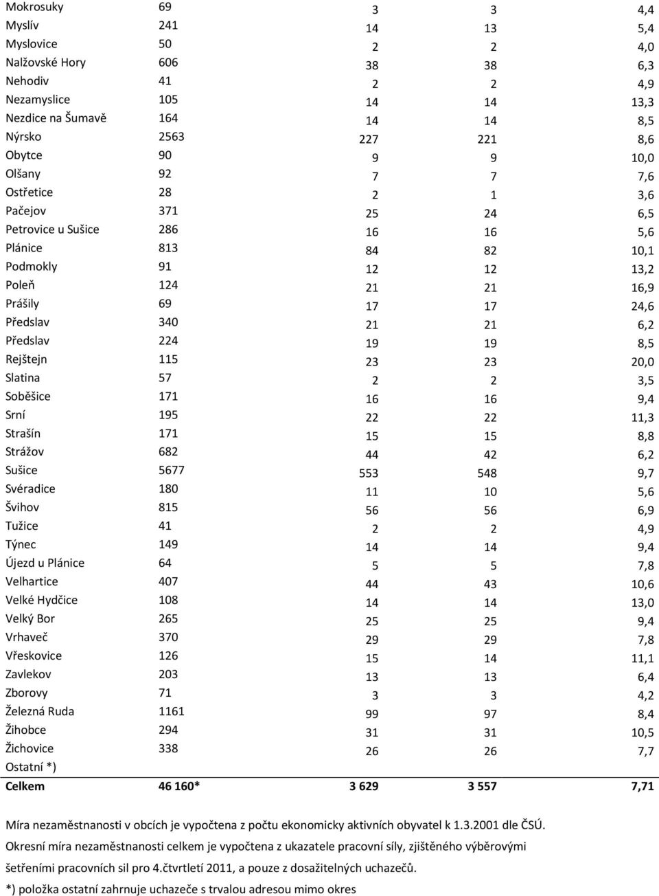 24,6 Předslav 340 21 21 6,2 Předslav 224 19 19 8,5 Rejštejn 115 23 23 20,0 Slatina 57 2 2 3,5 Soběšice 171 16 16 9,4 Srní 195 22 22 11,3 Strašín 171 15 15 8,8 Strážov 682 44 42 6,2 Sušice 5677 553