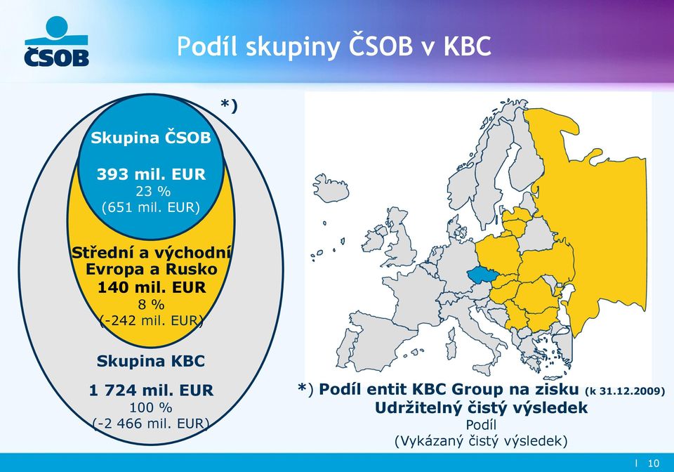 EUR) Skupina KBC 1 724 mil. EUR 100 % (-2 466 mil.