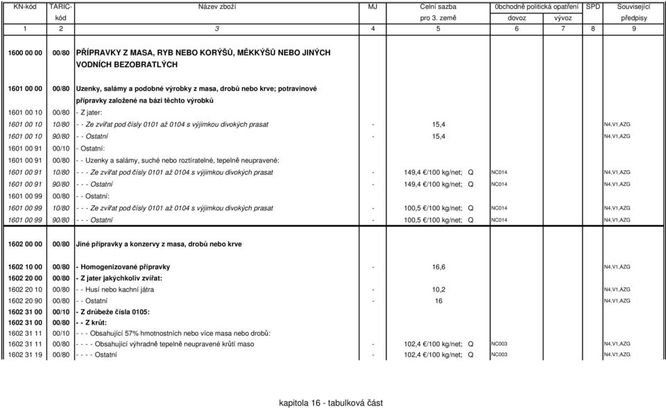 00 91 00/10 - Ostatní: 1601 00 91 00/80 - - Uzenky a salámy, suché nebo roztíratelné, tepelně neupravené: 1601 00 91 10/80 - - - Ze zvířat pod čísly 0101 až 0104 s výjimkou divokých prasat - 149,4