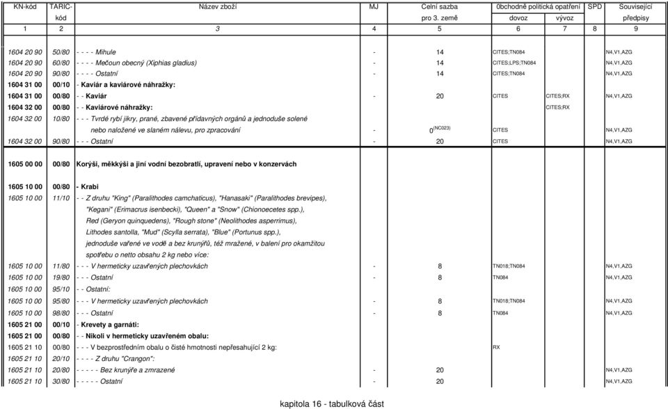 jikry, prané, zbavené přídavných orgánů a jednoduše solené nebo naložené ve slaném nálevu, pro zpracování - 0 (NC023) CITES N4,V1,AZG 1604 32 00 90/80 - - - Ostatní - 20 CITES N4,V1,AZG 1605 00 00