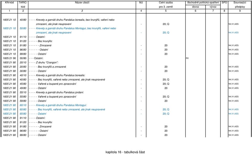20 N4,V1,AZG 1605 21 10 96/80 - - - - - - Ostatní - 20 N4,V1,AZG 1605 21 10 99/80 - - - - - Ostatní - 20 N4,V1,AZG 1605 21 90 00/80 - - - Ostatní: RX 1605 21 90 20/10 - - - - Z druhu "Crangon": 1605