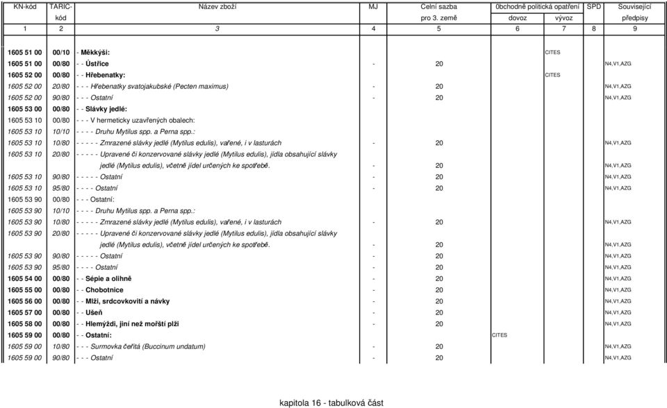 : 1605 53 10 10/80 - - - - - Zmrazené slávky jedlé (Mytilus edulis), vařené, i v lasturách - 20 N4,V1,AZG 1605 53 10 20/80 - - - - - Upravené či konzervované slávky jedlé (Mytilus edulis), jídla