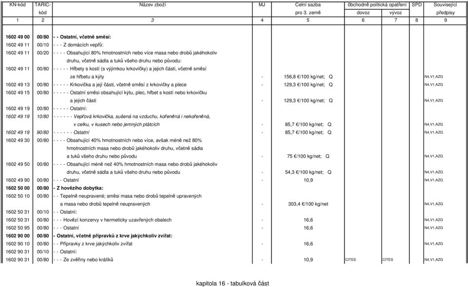 - Krkovička a její části, včetně směsí z krkovičky a plece - 129,3 /100 kg/net; Q N4,V1,AZG 1602 49 15 00/80 - - - - - Ostatní směsi obsahující kýtu, plec, hřbet s kostí nebo krkovičku a jejich části