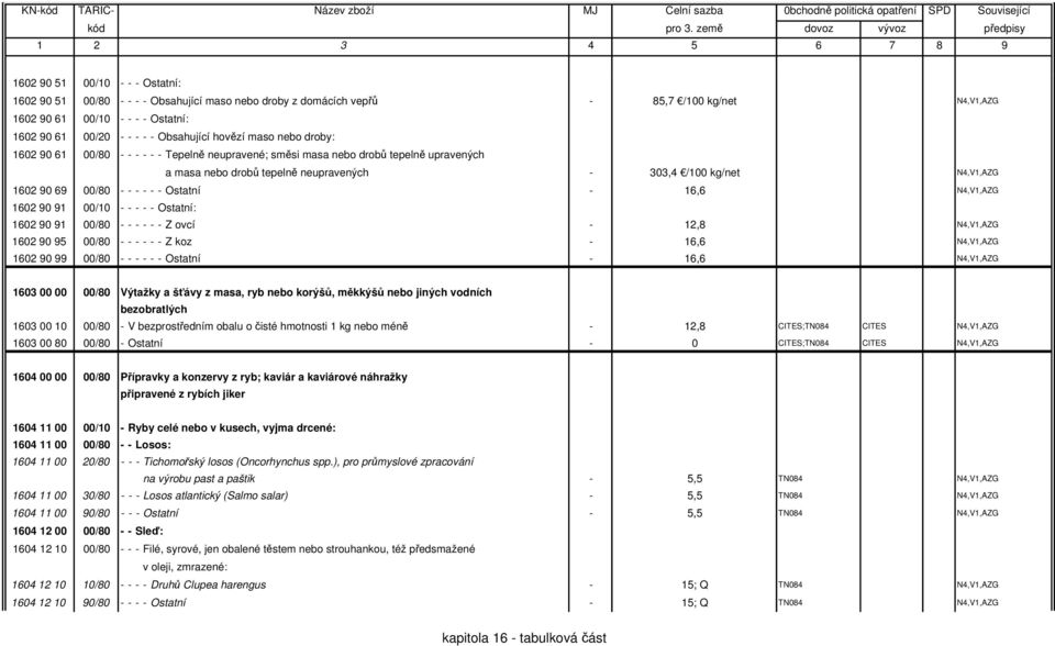90 69 00/80 - - - - - - Ostatní - 16,6 N4,V1,AZG 1602 90 91 00/10 - - - - - Ostatní: 1602 90 91 00/80 - - - - - - Z ovcí - 12,8 N4,V1,AZG 1602 90 95 00/80 - - - - - - Z koz - 16,6 N4,V1,AZG 1602 90