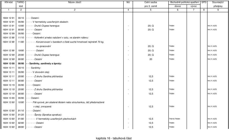 suché hmotnosti nejméně 70 kg, na zpracování - 20; Q TN084 N4,V1,AZG 1604 12 99 19/80 - - - - - - Ostatní - 20; Q TN084 N4,V1,AZG 1604 12 99 20/80 - - - - - Druhů Clupea harengus - 20; Q TN084