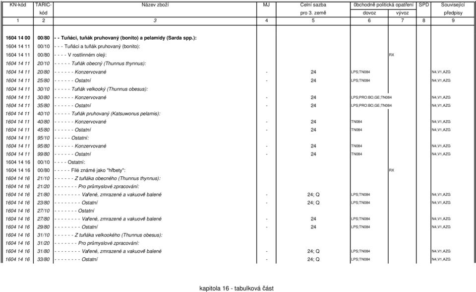 Konzervované - 24 LPS;TN084 N4,V1,AZG 1604 14 11 25/80 - - - - - - Ostatní - 24 LPS;TN084 N4,V1,AZG 1604 14 11 30/10 - - - - - Tuňák velkooký (Thunnus obesus): 1604 14 11 30/80 - - - - - -