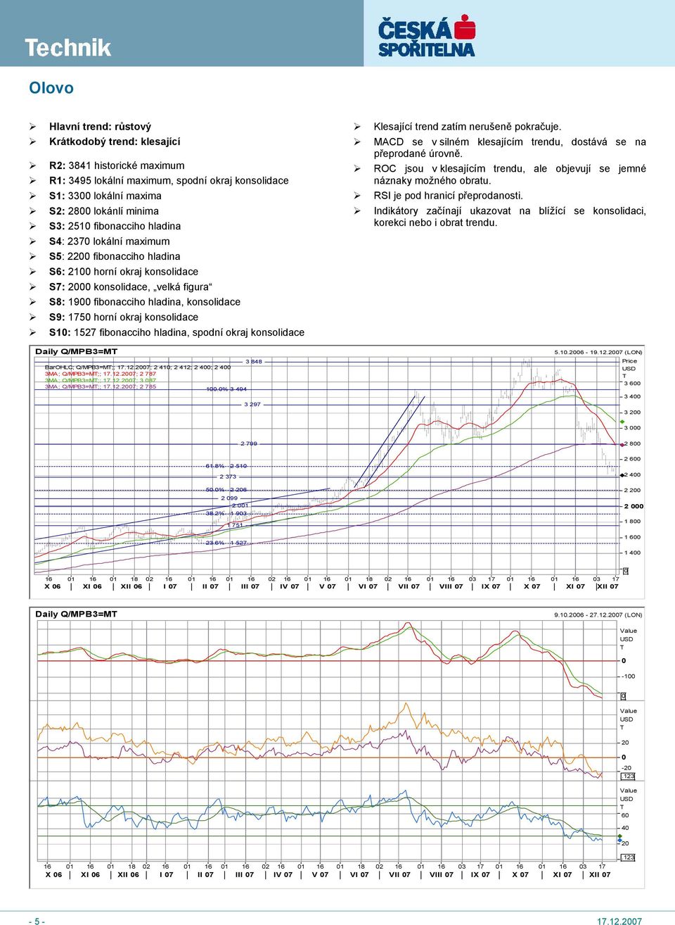 1527 fibonacciho hladina, spodní okraj konsolidace Daily Q/MPB3=M 3 848 BarOHLC; Q/MPB3=M;; 17.12.27; 2 41; 2 412; 2 4; 2 4 3MA; Q/MPB3=M;; 17.12.27; 2 787 3MA; Q/MPB3=M;; 17.12.27; 3 87 3MA; Q/MPB3=M;; 17.