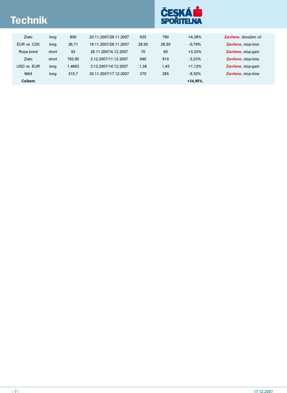 EUR long 1,4663 3.12.27/14.12.27 1,38 1,45 +1,12% Zavřeno, stop-gain Měď long 315,7 3.11.27/17.12.27 37 285-8,3% Zavřeno, stop-time Celkem +34,95% - 7-17.