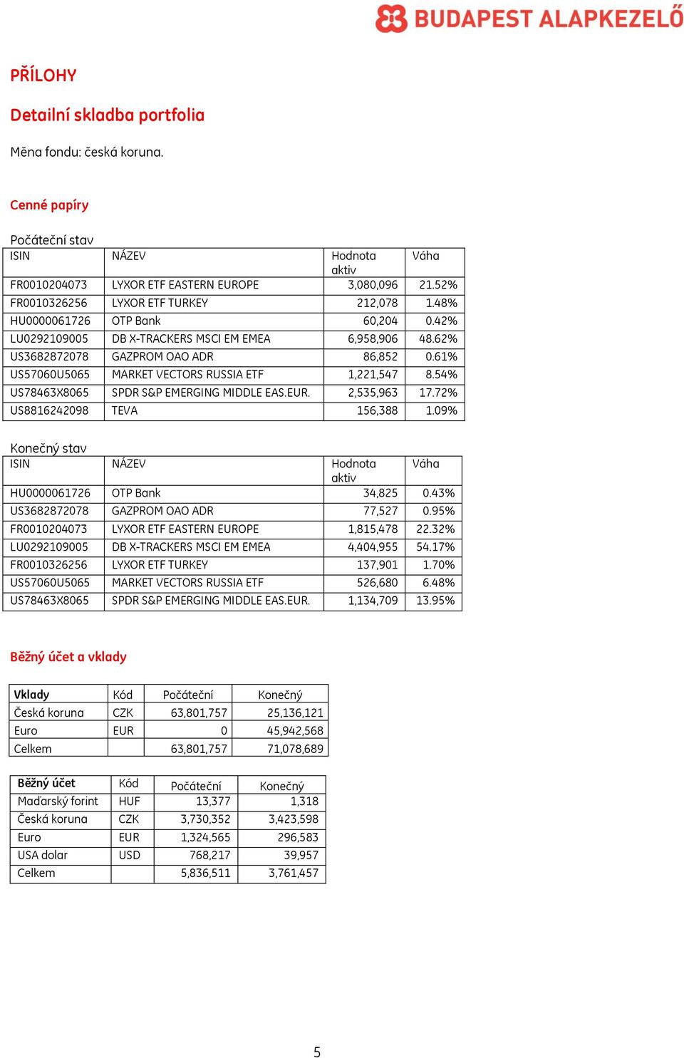 61% US57060U5065 MARKET VECTORS RUSSIA ETF 1,221,547 8.54% US78463X8065 SPDR S&P EMERGING MIDDLE EAS.EUR. 2,535,963 17.72% US8816242098 TEVA 156,388 1.