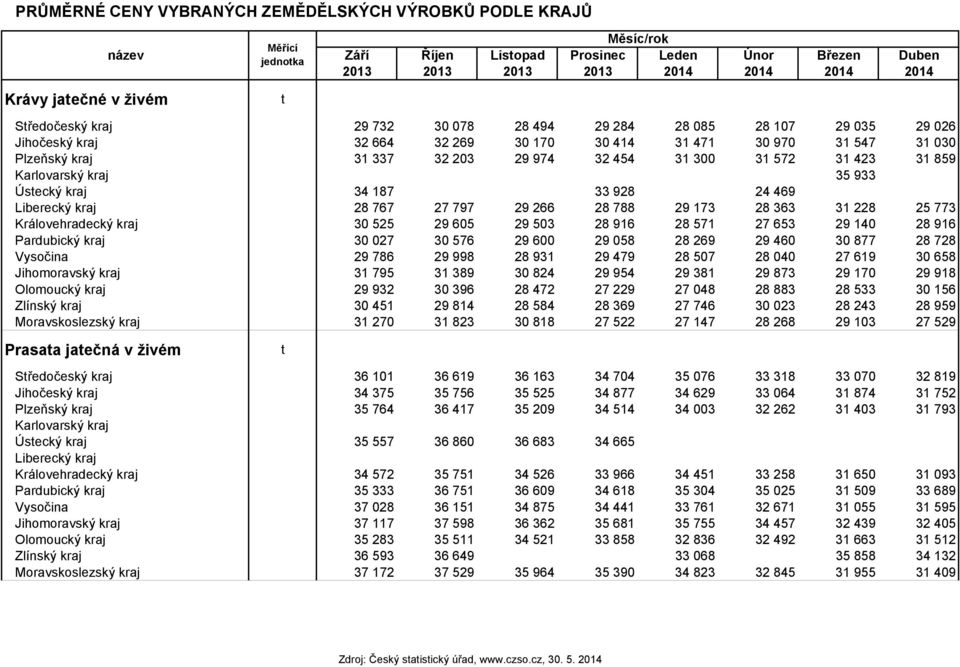 300 31 572 31 423 31 859 Karlovarský kraj 35 933 Ústecký kraj 34 187 33 928 24 469 Liberecký kraj 28 767 27 797 29 266 28 788 29 173 28 363 31 228 25 773 Královehradecký kraj 30 525 29 605 29 503 28