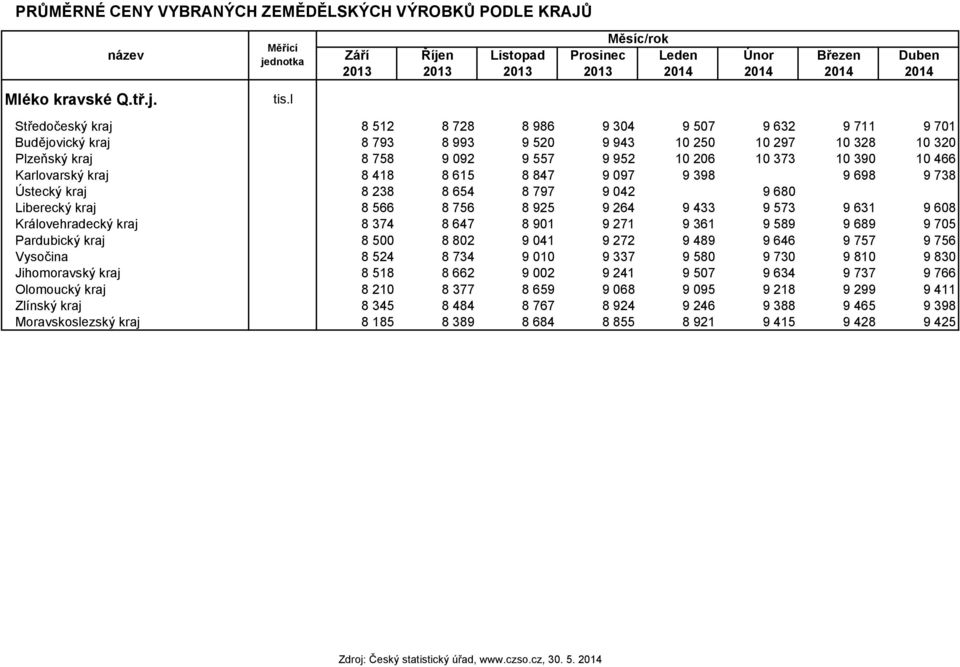 9 520 9 943 10 250 10 297 10 328 10 320 Plzeňský kraj 8 758 9 092 9 557 9 952 10 206 10 373 10 390 10 466 Karlovarský kraj 8 418 8 615 8 847 9 097 9 398 9 698 9 738 Ústecký kraj 8 238 8 654 8 797 9