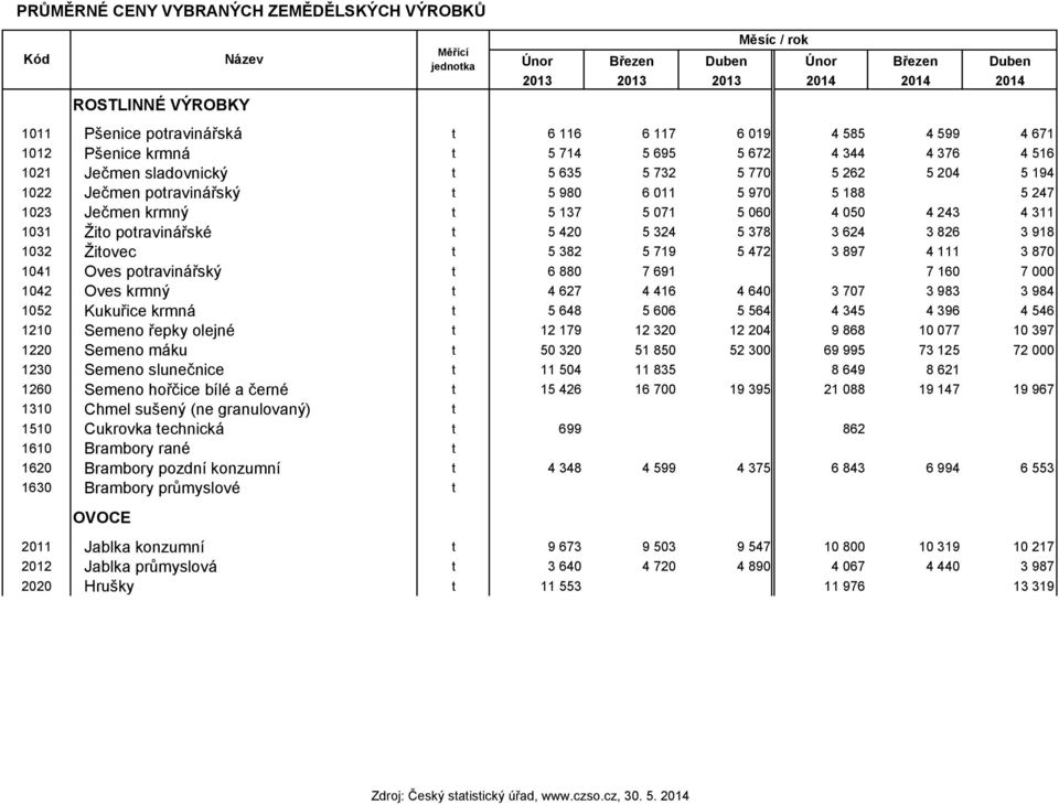 5 188 5 247 1023 Ječmen krmný t 5 137 5 071 5 060 4 050 4 243 4 311 1031 Žito potravinářské t 5 420 5 324 5 378 3 624 3 826 3 918 1032 Žitovec t 5 382 5 719 5 472 3 897 4 111 3 870 1041 Oves