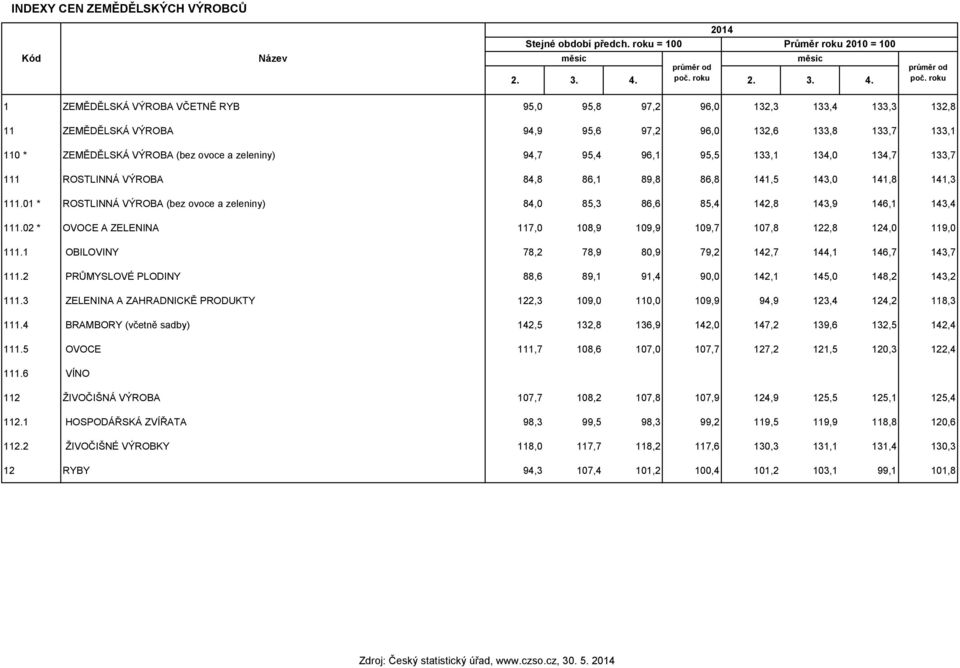 95,4 96,1 95,5 133,1 134,0 134,7 133,7 111 ROSTLINNÁ VÝROBA 84,8 86,1 89,8 86,8 141,5 143,0 141,8 141,3 111.