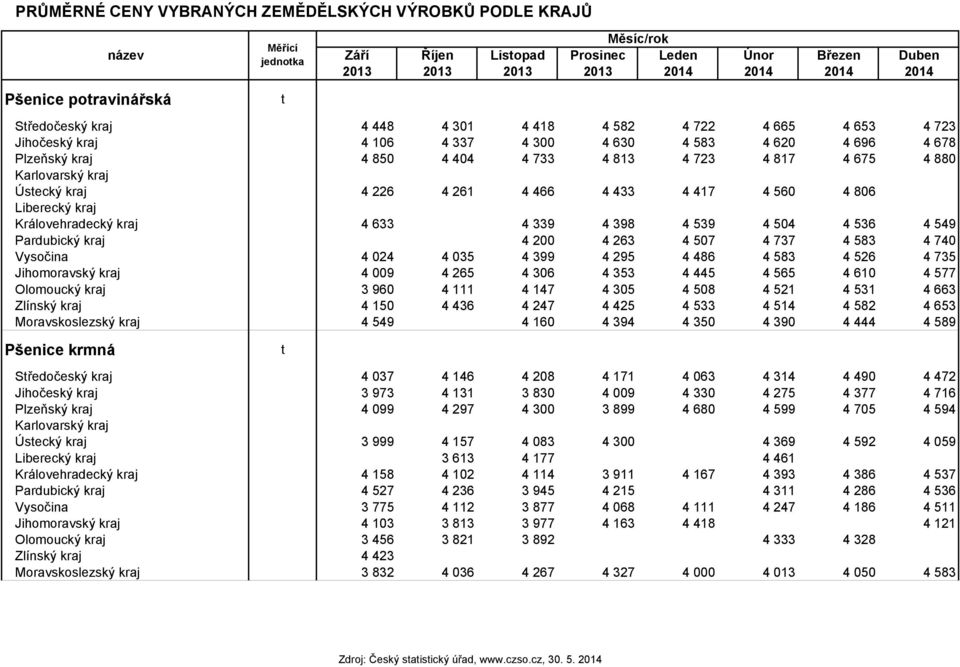 Ústecký kraj 4 226 4 261 4 466 4 433 4 417 4 560 4 806 Liberecký kraj Královehradecký kraj 4 633 4 339 4 398 4 539 4 504 4 536 4 549 Pardubický kraj 4 200 4 263 4 507 4 737 4 583 4 740 Vysočina 4 024
