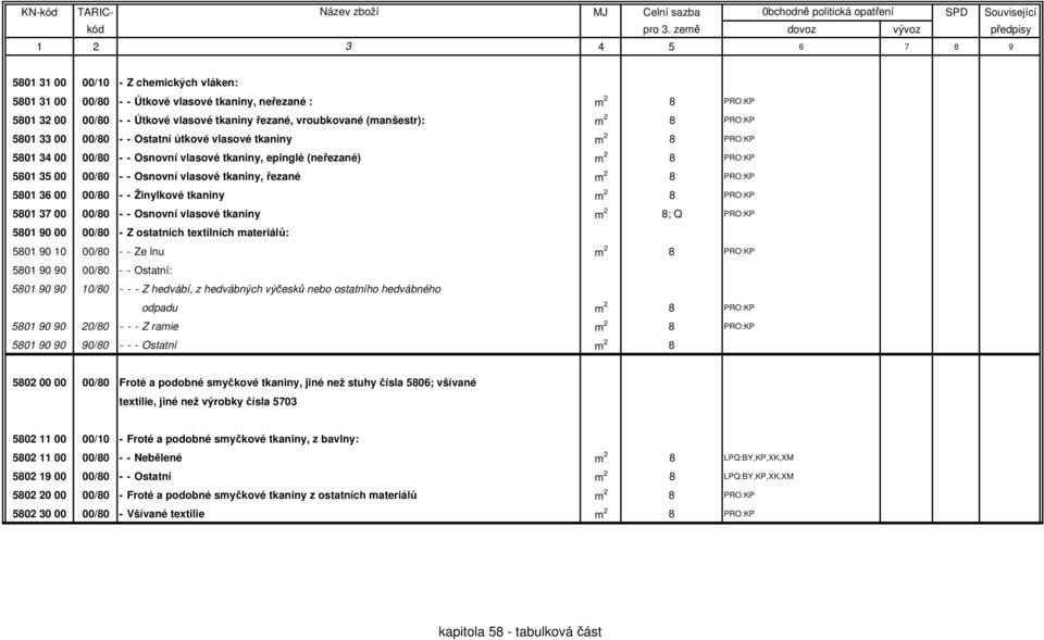 8 PRO:KP 5801 36 00 00/80 - - Žinylkové tkaniny m 2 8 PRO:KP 5801 37 00 00/80 - - Osnovní vlasové tkaniny m 2 8; Q PRO:KP 5801 90 00 00/80 - Z ostatních textilních materiálů: 5801 90 10 00/80 - - Ze