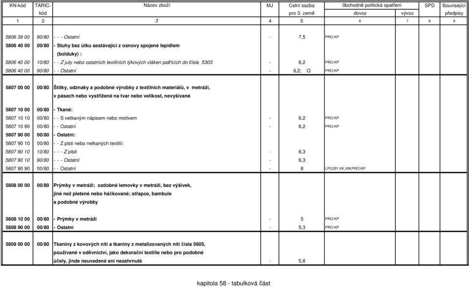 nebo velikost, nevyšívané 5807 10 00 00/80 - Tkané: 5807 10 10 00/80 - - S vetkaným nápisem nebo motivem - 6,2 PRO:KP 5807 10 90 00/80 - - Ostatní - 6,2 PRO:KP 5807 90 00 00/80 - Ostatní: 5807 90 10