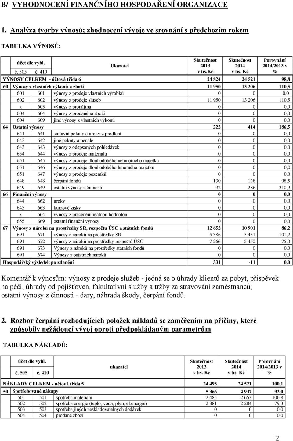 prodeje služeb 11 950 13 206 110,5 x 603 výnosy z pronájmu 0 0 0,0 604 604 výnosy z prodaného zboží 0 0 0,0 604 609 jiné výnosy z vlastních výkonů 0 0 0,0 64 Ostatní výnosy 222 414 186,5 641 641