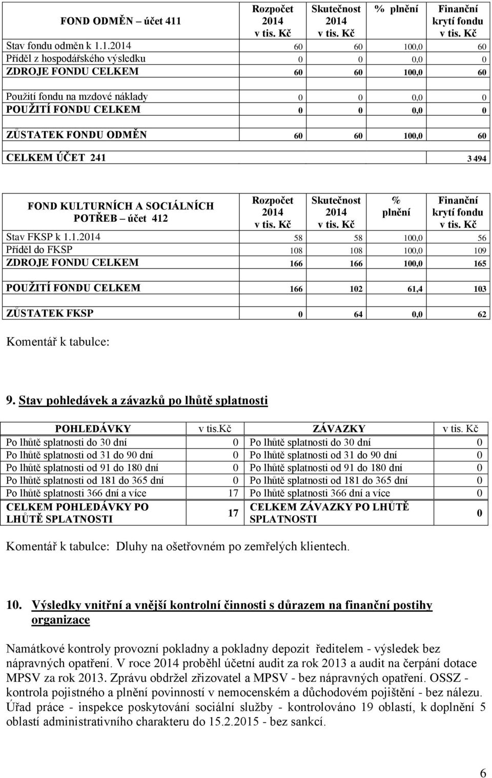 1. 60 60 100,0 60 Příděl z hospodářského výsledku 0 0 0,0 0 ZDROJE FONDU CELKEM 60 60 100,0 60 Použití fondu na mzdové náklady 0 0 0,0 0 POUŽITÍ FONDU CELKEM 0 0 0,0 0 ZŮSTATEK FONDU ODMĚN 60 60