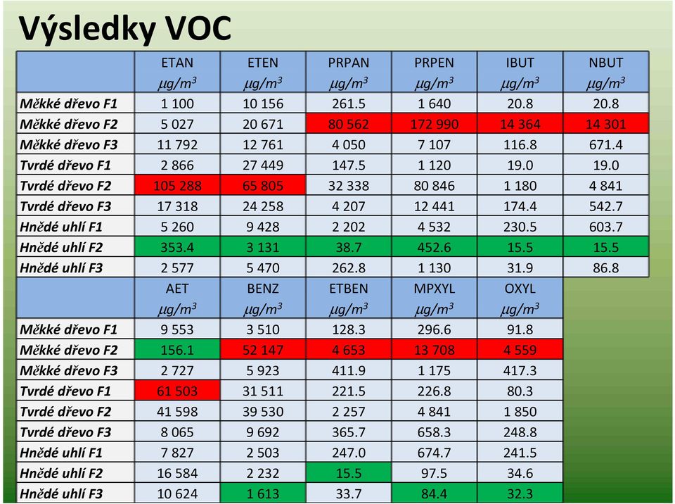 0 19.0 Tvrdé dřevo F2 105288 65805 32338 80846 1180 4841 Tvrdé dřevo F3 17318 24258 4207 12441 174.4 542.7 Hnědé uhlí F1 5260 9428 2202 4532 230.5 603.7 Hnědé uhlí F2 353.4 3131 38.7 452.6 15.5 15.