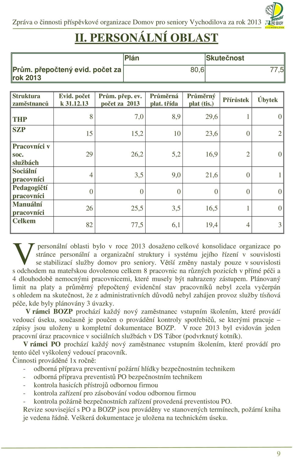 ) Přírůstek Úbytek 8 7,0 8,9 29,6 1 0 15 15,2 10 23,6 0 2 29 26,2 5,2 16,9 2 0 4 3,5 9,0 21,6 0 1 0 0 0 0 0 0 26 25,5 3,5 16,5 1 0 82 77,5 6,1 19,4 4 3 V personální oblasti bylo v roce 2013 dosaženo