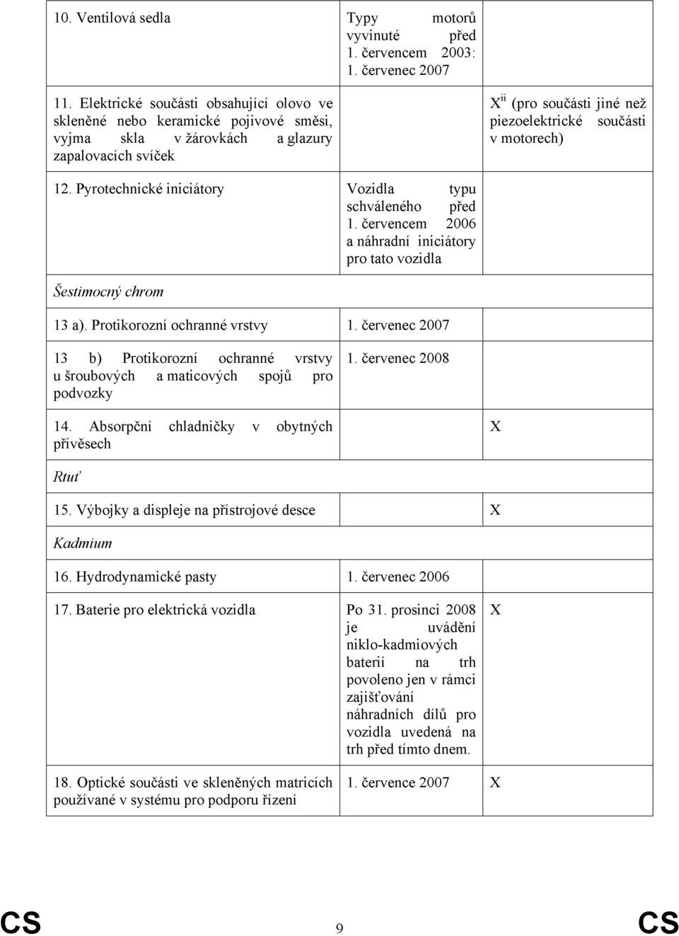 Pyrotechnické iniciátory Vozidla typu schváleného před 1. červencem 2006 a náhradní iniciátory pro tato vozidla Štimocný chrom 13 a).