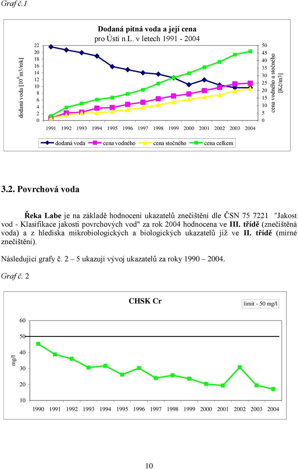 třídě (znečištěná voda) a z hlediska mikrobiologických a biologických ukazatelů již ve II. třídě (mírné znečištění). Následující grafy č. 2 5 ukazují vývoj ukazatelů za roky 199 24. Graf č.